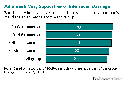 Troubleshoot reccomend Most americans approve of interracial dating