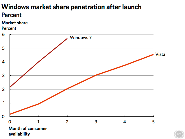 Windows 7 market penetration