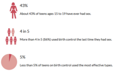 Statistics on youth virginity in 2010