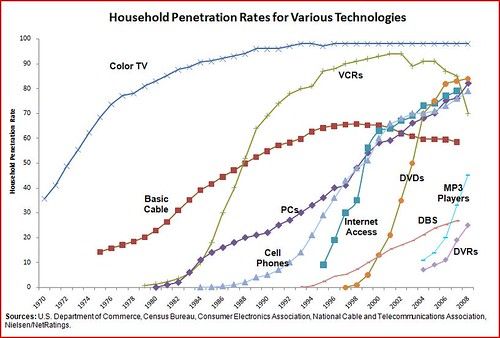 best of Curve penetration Consumer electronics