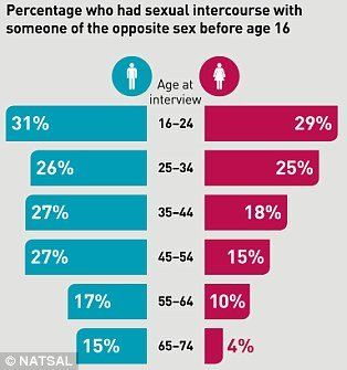 best of Losing Age virginity average
