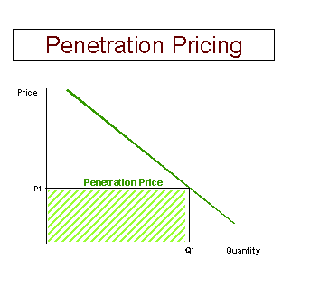 best of Policy Penetration price