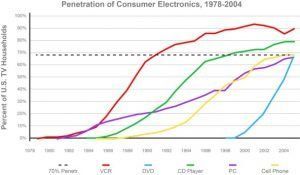 Frostbite reccomend Consumer electronics penetration curve