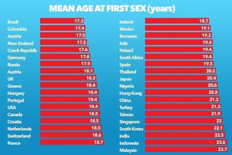 TigerвЂ™s E. reccomend Age average losing virginity