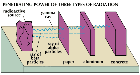 best of Penetration depth radiation Gamma
