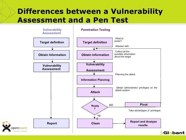 Difference between vulnerability assessment and penetration testing