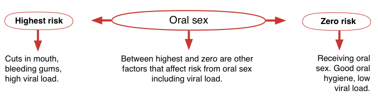 Is oral sex have sex