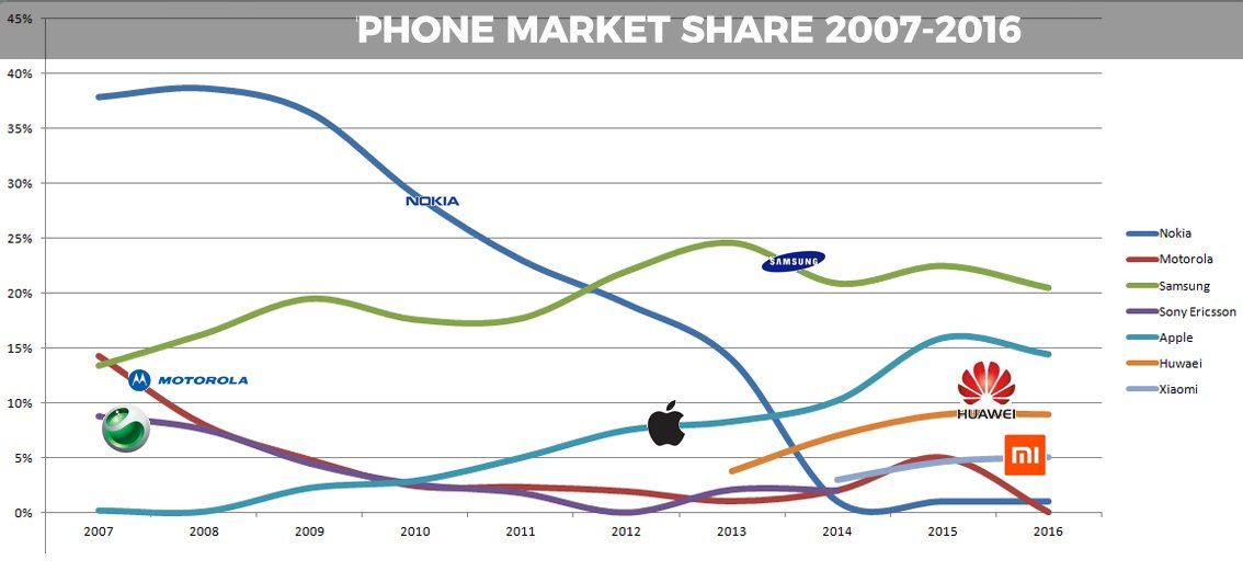 Mobile market penetration