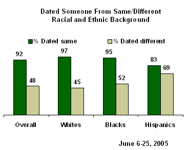 Gator reccomend Most americans approve of interracial dating