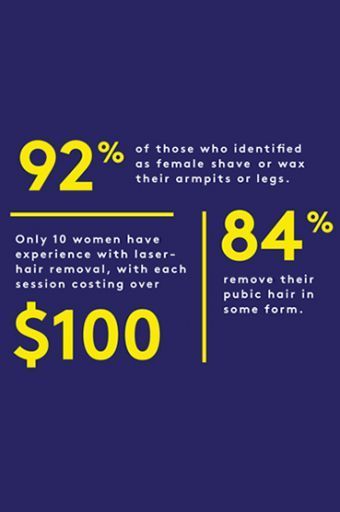 Percent women shave vagina