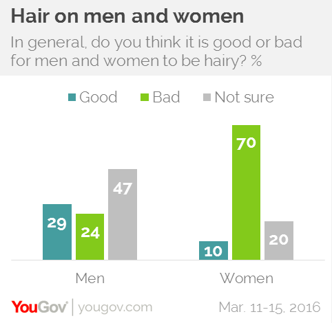Percent women shave vagina