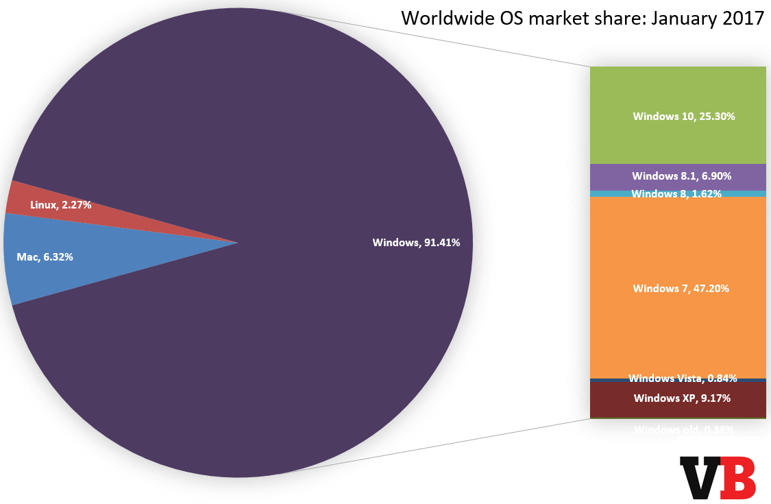 Windows 7 market penetration
