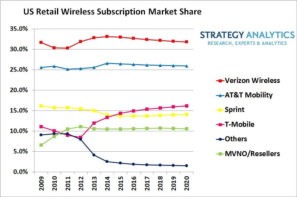 best of Penetration Wireless market